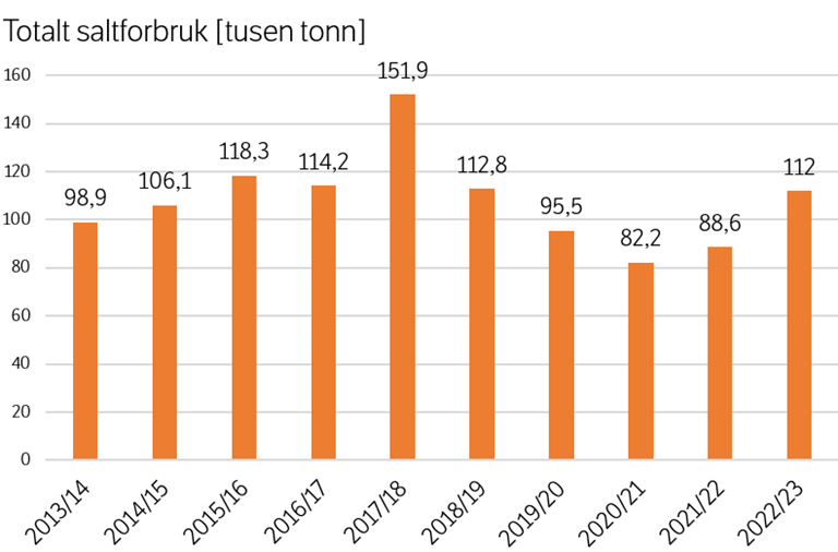 Graf som viser forbruket av salt på europa- og riksveinettet i Norge. Sesongen 2013/14: 98 900 tonn, sesongen 2014/15: 106 100 tonn, sesongen 2015/16: 118 300 tonn, sesongen 2016/17: 114 200 tonn, sesongen 2017/18: 151 900 tonn, sesongen 2018/19: 112 800 tonn, sesongen 2019/20: 95 500 tonn, sesongen 2020/21: 82 200 tonn, sesongen 2021/22: 88 600 tonn, sesongen 2022/23: 112 000 tonn.