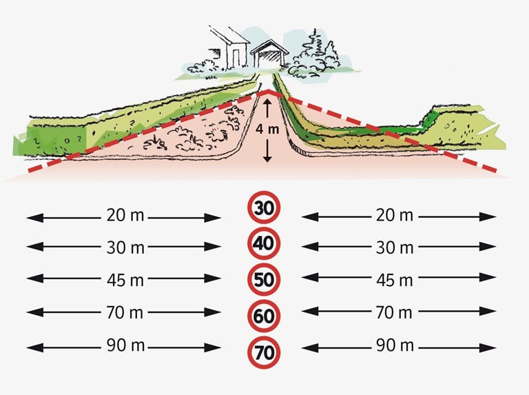 Illustrasjonen viser hvor langt du skal se når fartsgrensen øker