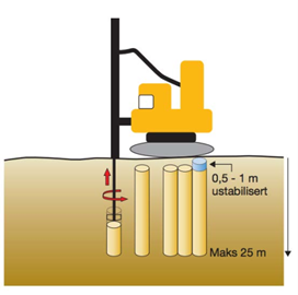Figur 5: Eksempel grunnforsterkning med kalk/sement stabilisering (kilde: Norcembrosjyre Grunnforsterkning med kalksement, 2006)