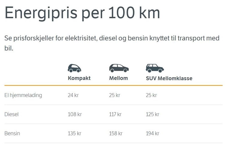 Nå må de som selger ulike typer drivstoff opplyse gjennomsnittskostnad for de ulike drivstofftypene (illustrasjon: Statens vegvesen).