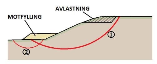 Hvis stabilitetsberegninger av en skråning viser en for lav sikkerhet, må det gjøres stabiliserende tiltak. Dette kan være avlastning, at man fjerner masser og senker terrenget på toppen av skråningen eller at man fyller opp masser i bunn som en motvekt (motfylling). 
