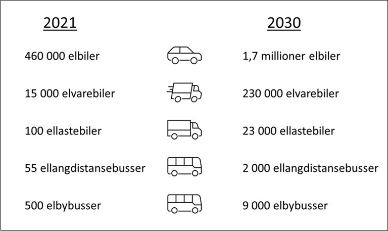 Antall elektriske kjøretøy i 2021 og i 2030 dersom salgsmålene i Nasjonal transportplan (NTP) nås. Figur: Statens vegvesen og Miljødirektoratet.