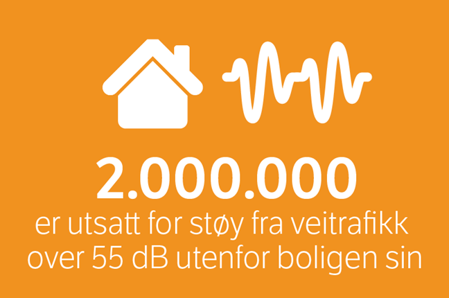 To millioner mennesker er utsatt for støy fra veitrafikk over 55 dB utenfor boligen sin, det vil si 37  prosent av Norges befolkning. Kilde: SSB   