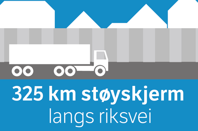 Statens vegvesen bygger støyskjermer langs riksveier og gjennomfører lokale støytiltak på og ved boliger for å forebygge og redusere støyplage. Vi har ca. 325 km støyskjermer, hvorav 5,6 km er bygget/fornyet i 2022. Kilde: Vegkart