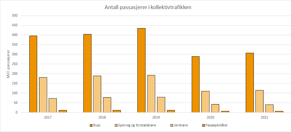 Graf viser antall passasjerer i kollektivtransporten fra 2017 til 2021