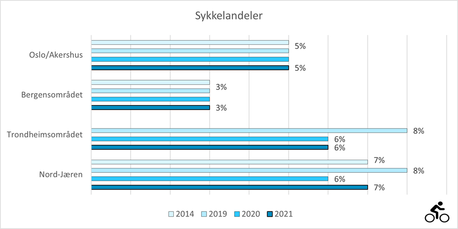 Sykkelreisers andel i prosent av totalt antall reiser i Oslo og Akershus, Bergensområdet, Trondheimsområdet og Nord Jæren i 2014, 2019, 2020 og 2021.