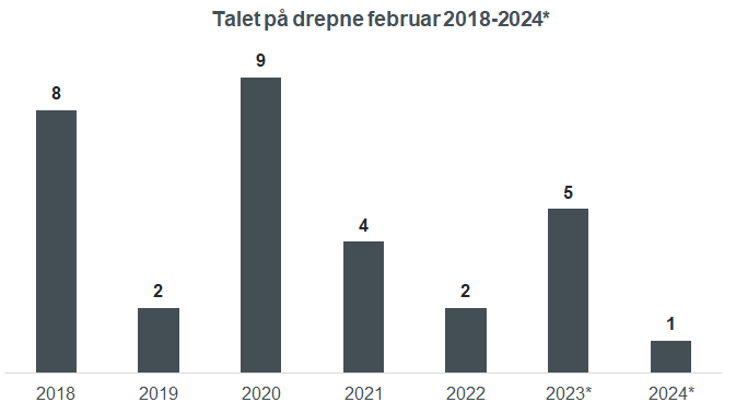 Grafisk framstilling av talet på drepne i vegtrafikkulykker i februar frå 2018 til 2024. 