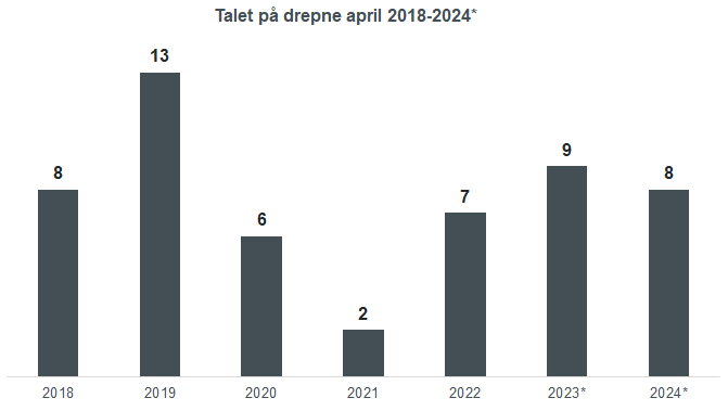 Grafisk framstilling av talet på drepne i vegtrafikkulykker i april frå 2018 til 2024. 