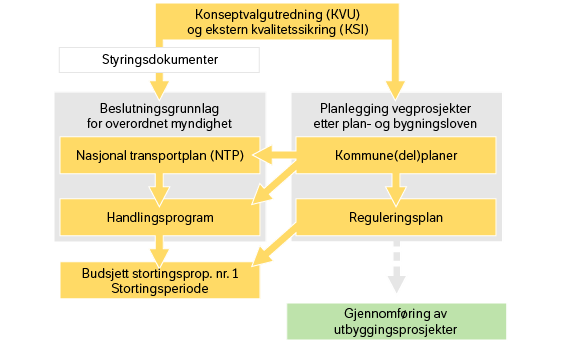 Skjematisk framstilling av forholdet mellom veiplanlegging og styringssystemet til Statens vegvesen.