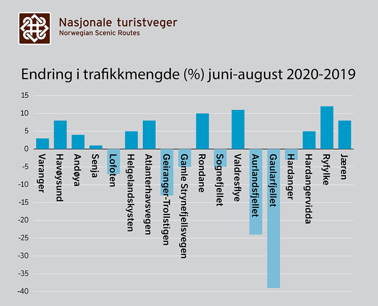 Graf som viser endring i sommertrafikken 2019-2020
