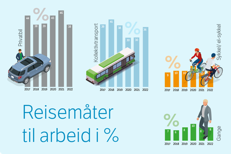 Illustrasjonen viser reisemåter til arbeid i prosent fordelt på privatbil, kollektivtransport, sykkel og gange. 