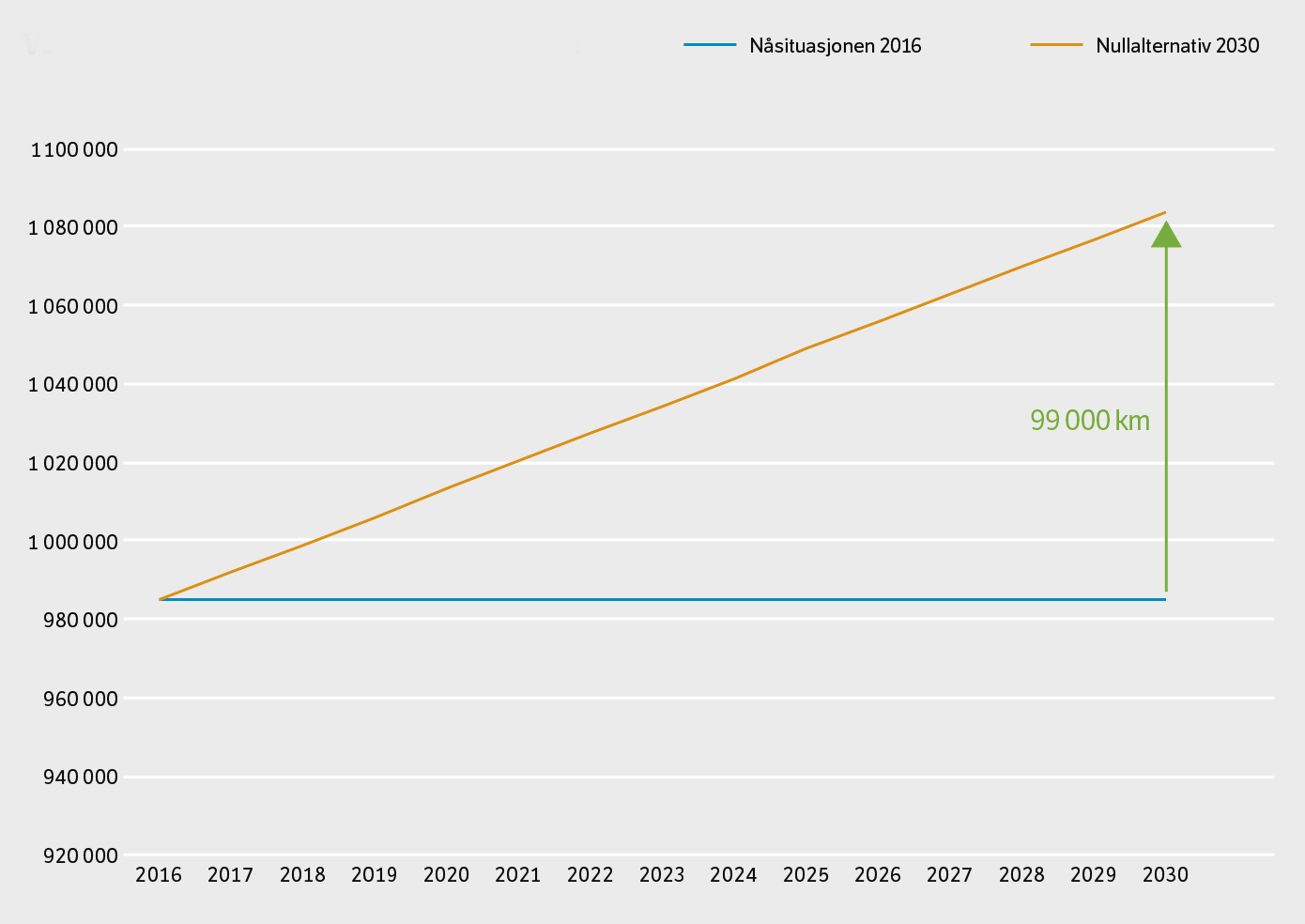 Uten nye tiltak vil Tromsøs daglige bilturer i 2030 utgjøre 1,1 millioner kilometer på hverdagene. Dette er 100.000 kilometer mer enn i dag, og det er dette gapet som må lukkes i en byvekstavtale.