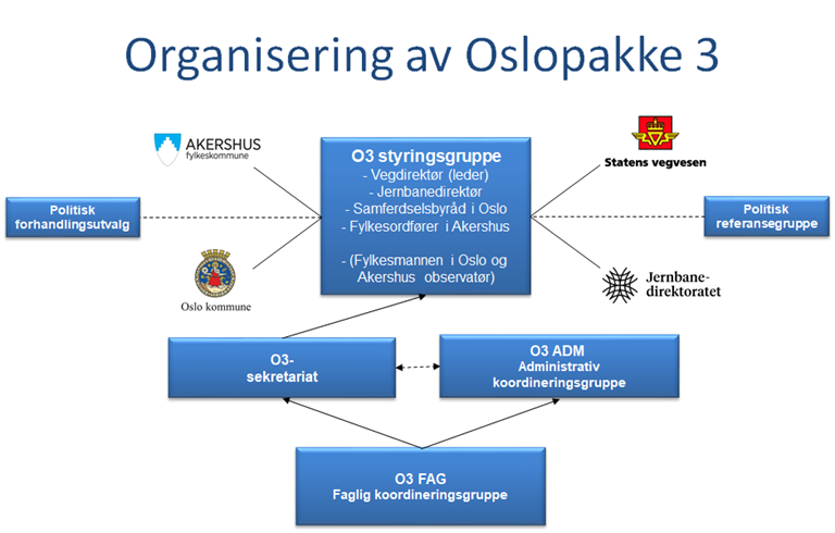 Organisering av Oslopakke 3.