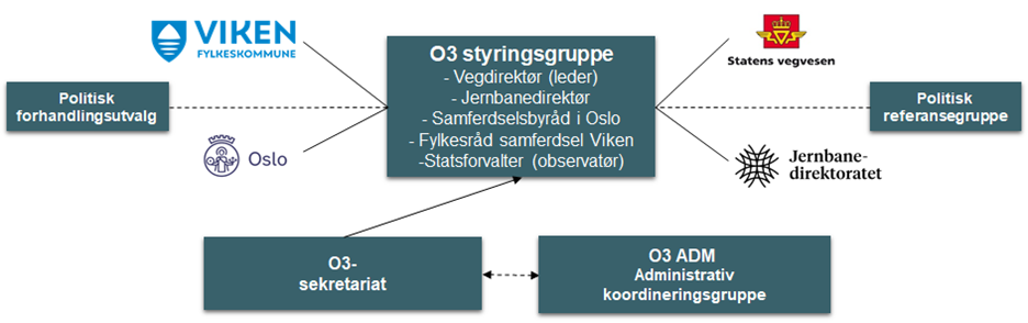 Grafisk framstilling av organisering av Oslopakke 3.