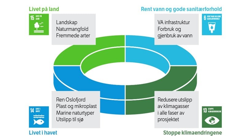 Illustrasjon: det blågrønne fundament, Vestkorridorens handlingsplan for bærekraft