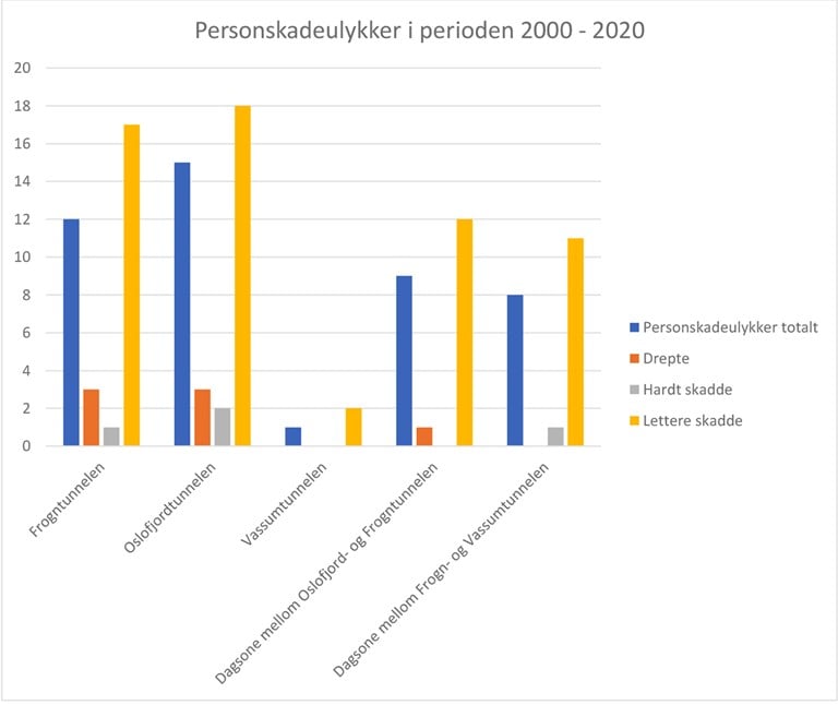 Ulykker med personskade i perioden 2000-2020