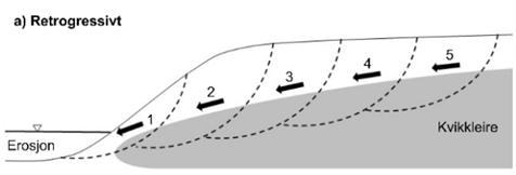 Figur 7: Initialskred (1) og retrogressivt skred (2-5) (kilde: figur 4-3 i SVV hb V220)